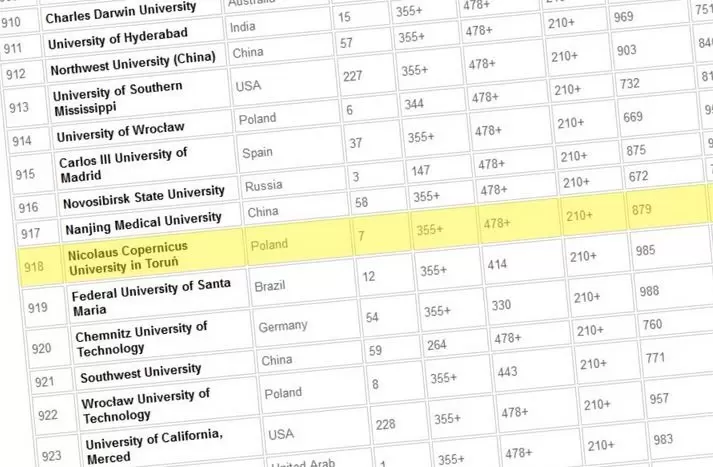 UMK wśród najlepszych na świecie 